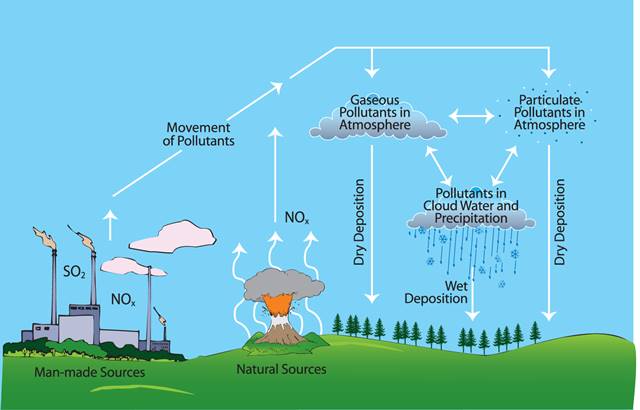 Asit Yağmuru Nedir?