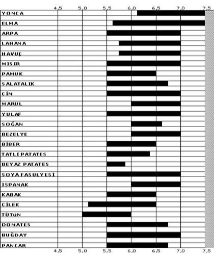 Bitkilerin Ph İstekleri