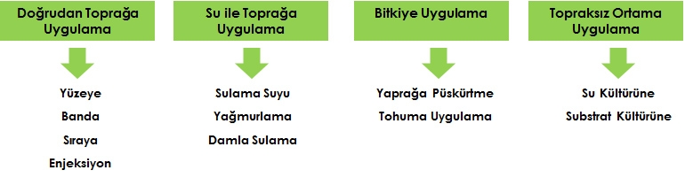 Gübrenin Uygulama Yöntemi
