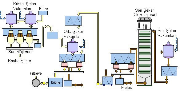 Şeker Üretimi Proses Aşamaları Nelerdir?